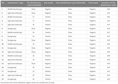 Efficacy of chlorin dioxide wipes in disinfecting airway devices contaminated with Covid-19